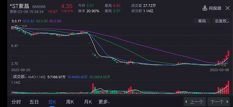 重头再来 股若在,梦就在,K线之间还有真爱。看成败割肉豪迈,只不过是从头再来! - 雪球