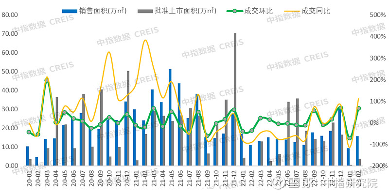2023年1-2月厦门房地产企业销售业绩TOP10 春节积压需求陆续释放,叠加厦门房贷利率下调效应逐步显现,新房市场供求环比双升,新房价格指数 ...