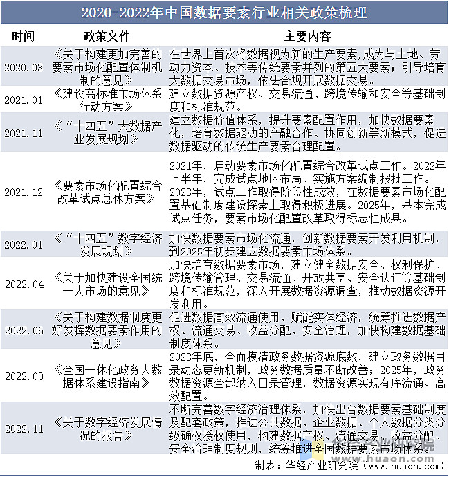 2022年中国数据确权行业现状、发展难点及前景分析 原文标题：清晰权属界定是 数据要素 蓬勃发展的前提，2022年中国数据确权产业现状分析「图」一、数据确权综述明确产权、设 雪球