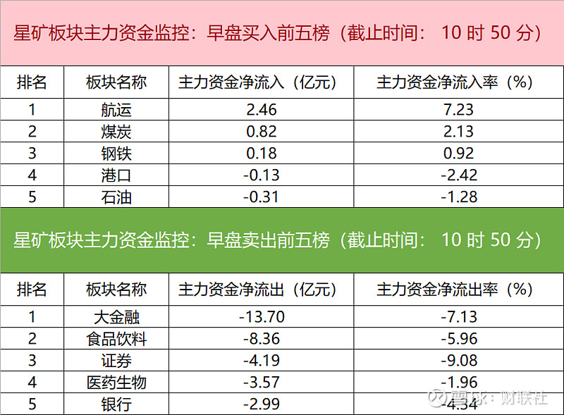 主力资金监控：浪潮信息净卖出超4亿元 【主力资金监控：浪潮信息净卖出超4亿元】财联社3月9日电，财联社星矿数据显示，今日早盘主力资金净流入航运 ...