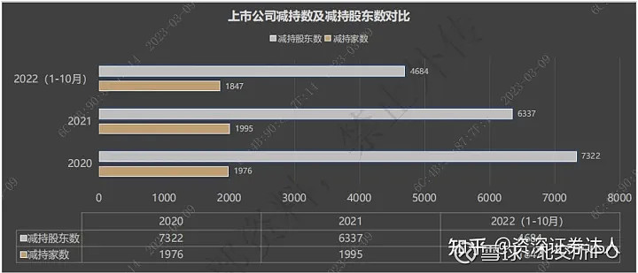 上市公司股东减持哪家券商可做?节省多少税费? 首先了解一些市场解禁以及减持的情况。涵盖所有类型上市公司股东:有限公司、有限合伙、个人股东。近三 ...