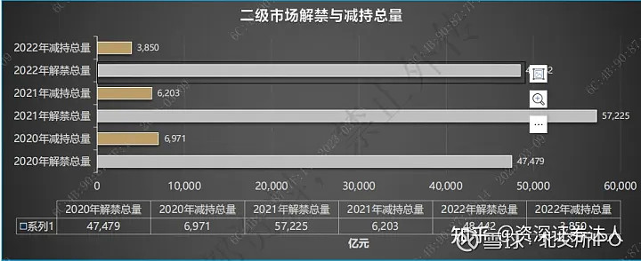 上市公司股东减持哪家券商可做?节省多少税费? 首先了解一些市场解禁以及减持的情况。涵盖所有类型上市公司股东:有限公司、有限合伙、个人股东。近三 ...