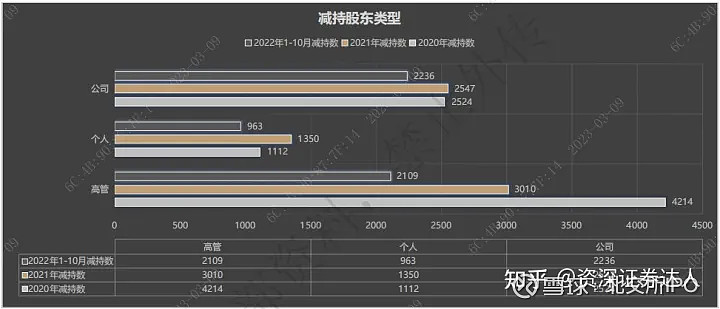 上市公司股东减持哪家券商可做?节省多少税费? 首先了解一些市场解禁以及减持的情况。涵盖所有类型上市公司股东:有限公司、有限合伙、个人股东。近三 ...