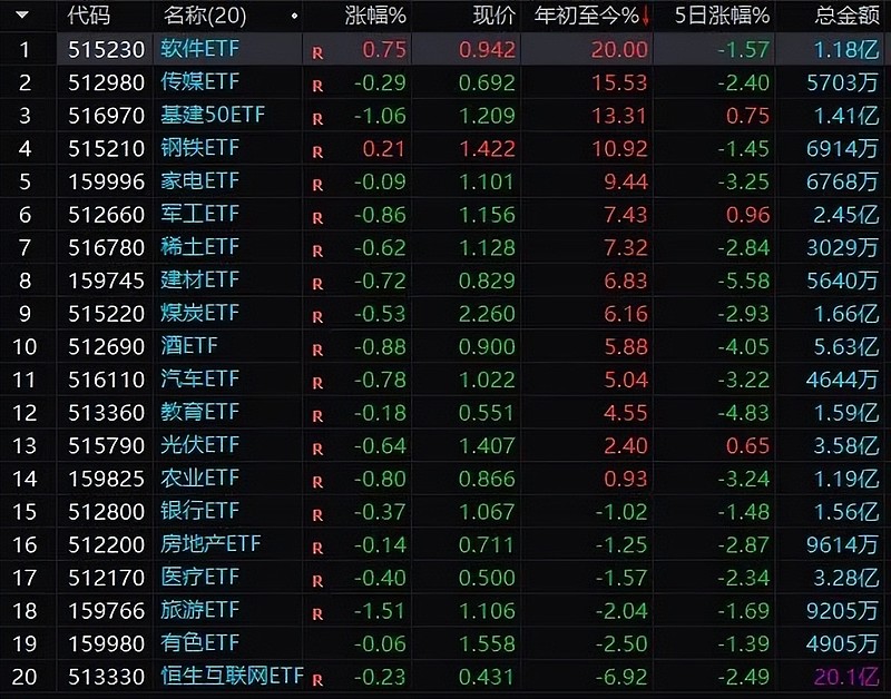 ETF量化交易百万实盘【第1047天】 常见宽基ETF今年以来涨幅榜:常见行业ETF今年以来涨幅榜:今天是百万实盘公开操作第1047天，亏损 ...