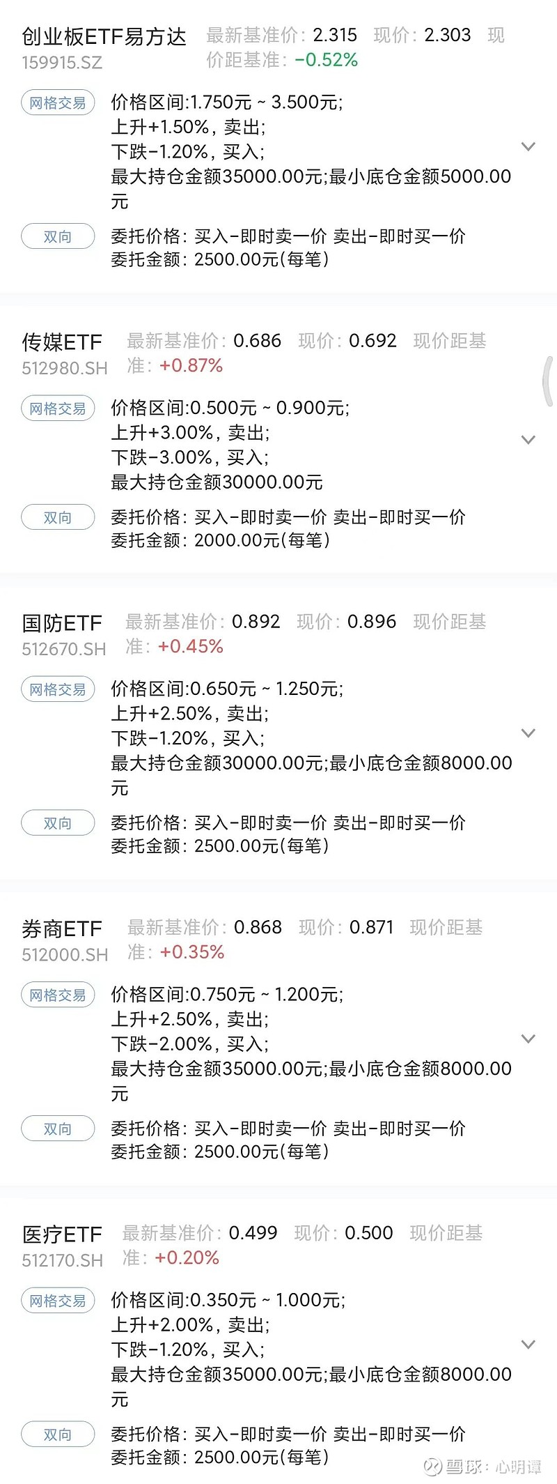 ETF网格实盘20230309 大盘今天继续小幅震荡调增，持仓收绿，网格买入券商、 医疗ETF 各一格。北向净卖出41.76亿。加大了下网格每 ...
