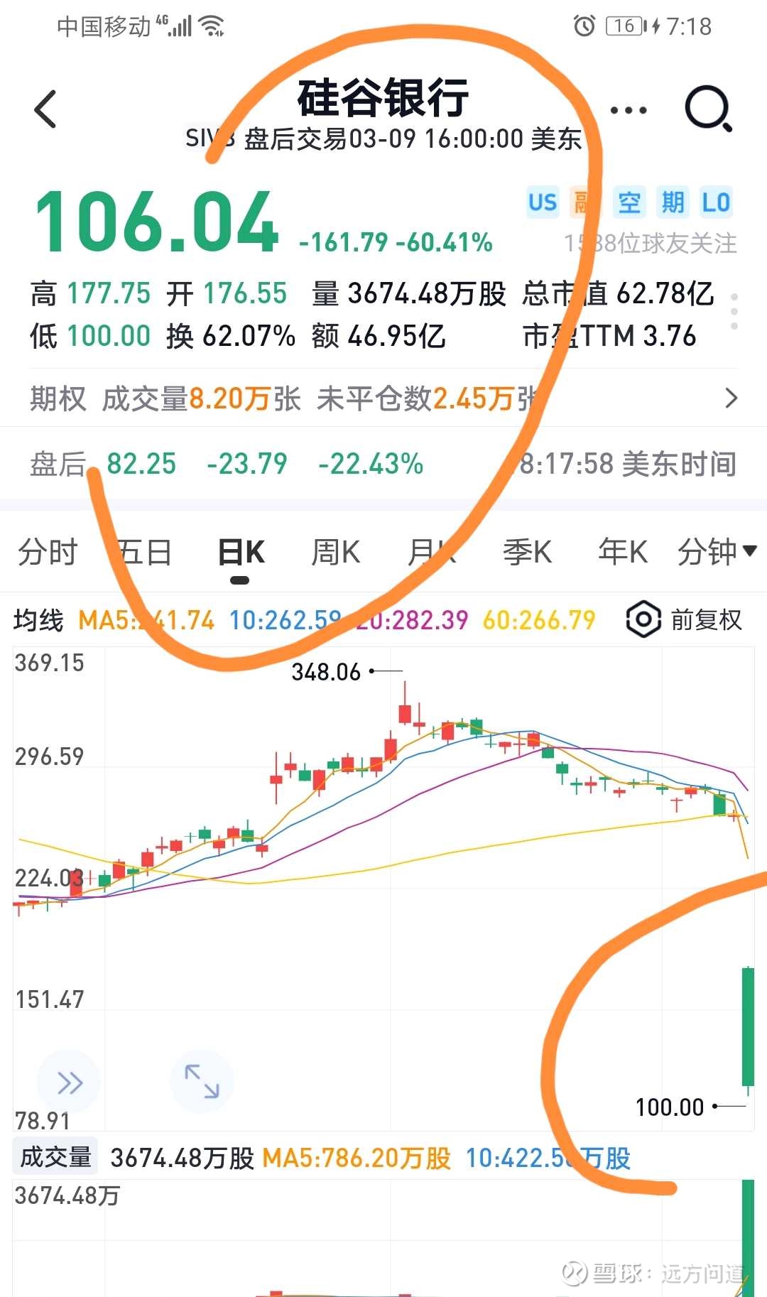 3-10【远方】美国银行巨头硅谷银行SIVB“流动性危机”罕见暴跌61%！费城银行指数崩盘，“雷曼危机”上演美东时间星期四，美股暴跌，一片血流成河！费城 银行指数暴跌7.7%，创2020年6月份以来最差单日表现！ $银行ETF-P...