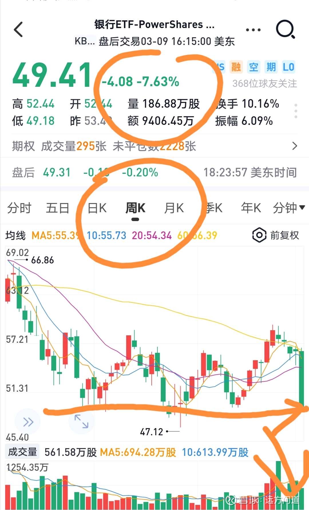 3-10【远方】美国银行巨头硅谷银行SIVB“流动性危机”罕见暴跌61%！费城银行指数崩盘，“雷曼危机”上演美东时间星期四，美股暴跌，一片血流成河！费城 银行指数暴跌7.7%，创2020年6月份以来最差单日表现！ $银行ETF-P...