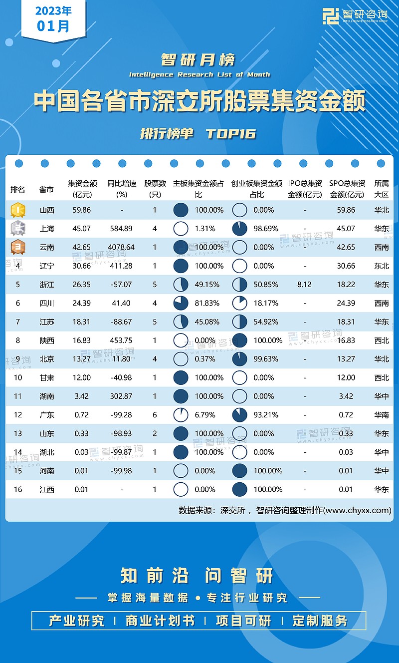 2023年1月中国各省市深交所股票集资金额排行榜：4个省市集资金额同比降幅超过90%（附月榜TOP16详单） 榜单解读：2023年1月深交所 ...