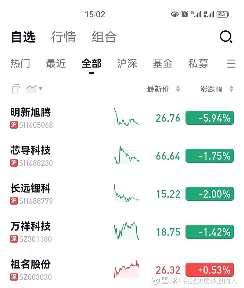 今日浮亏24W，今年盈利5W，总资产532.3W 今日浮亏24W，今年盈利5W，总资产533.3W，今天继续无操作今天跌的酸爽，今年马上要亏损 ...