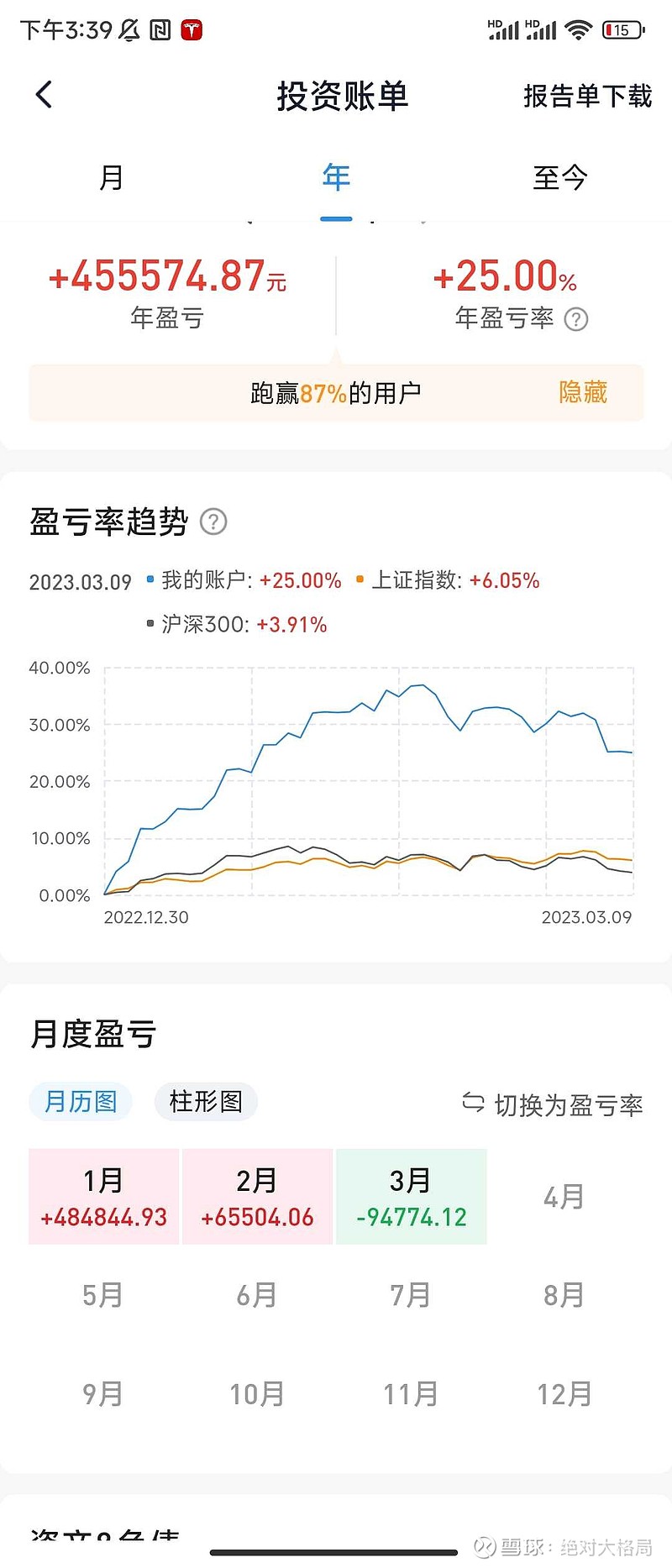 今日亏损4.2万，本月浮亏9.4+4.2=13.6万，本年浮盈45.5-4.2=41.3万。仍然有四十万的利润，还可以抗... - 雪球