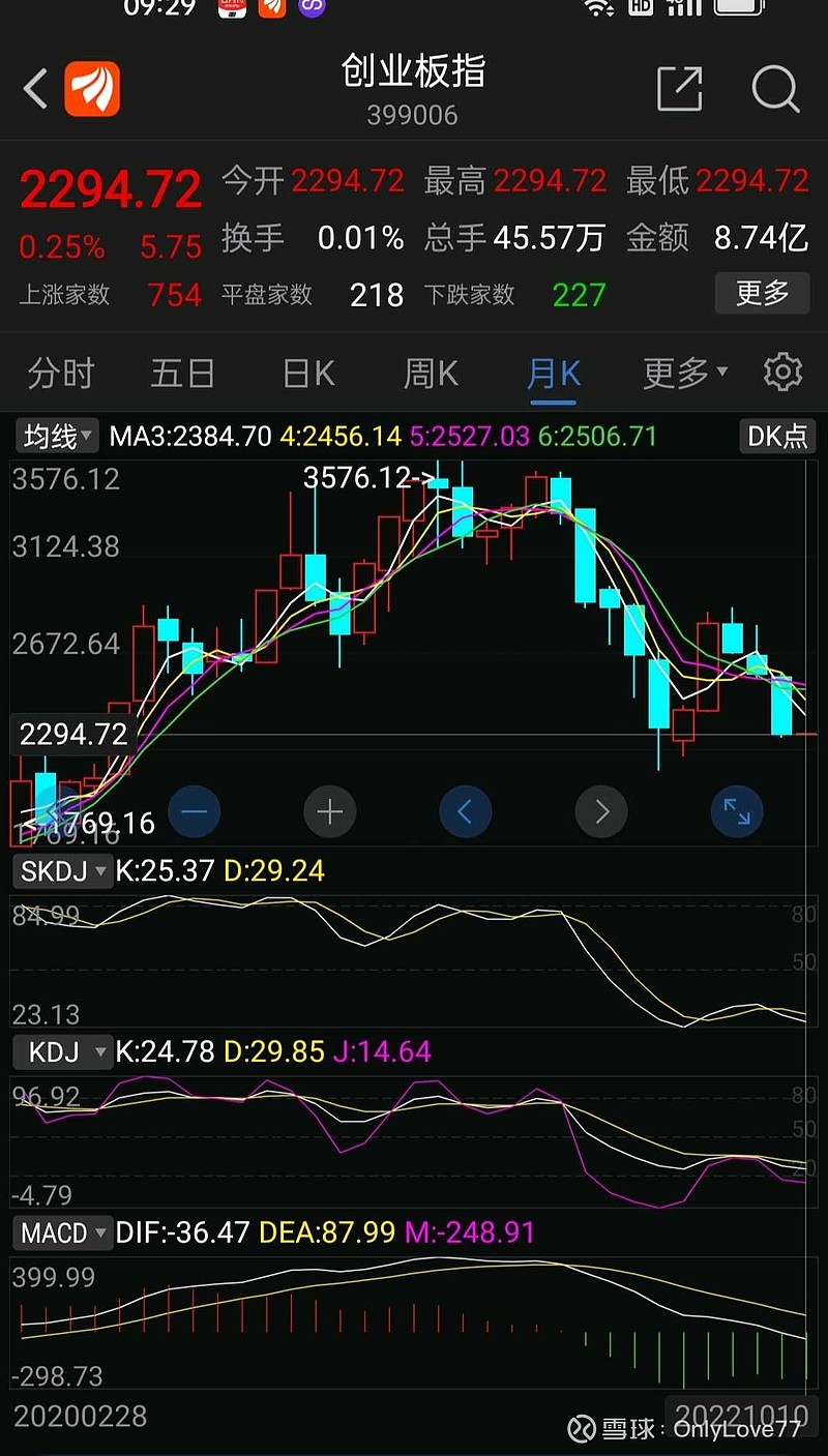 创业板指数股票行情走势(创业板指数股票行情走势最新)