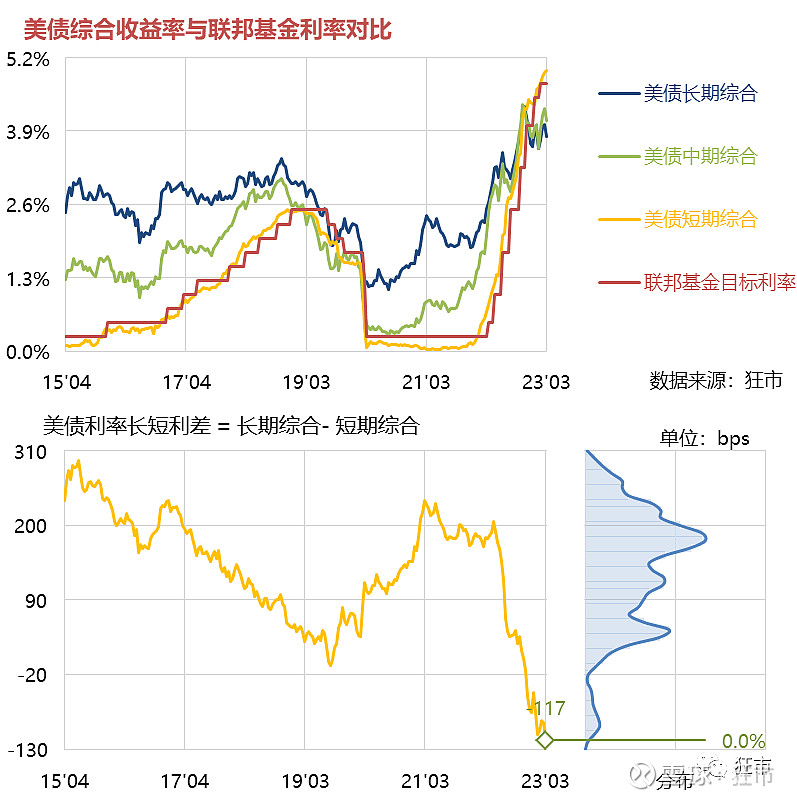 美债收益率倒挂对市场的影响 我们先看一下美债到期收益率的期限结构:图中的误差线是最近一个月的变化情况。可以看出,最近一个月以来,美债短期收益率 ...