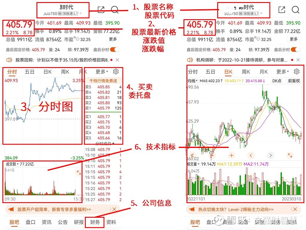 小白如何看懂股票盘面? 对于初入股市的新手来说，看盘是很重要的一课。打开股票软件，第一眼看到的就是花花绿绿的走势图、各种陌生的股票相关名词，只有...