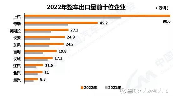 中国汽车出口增速达30到40%