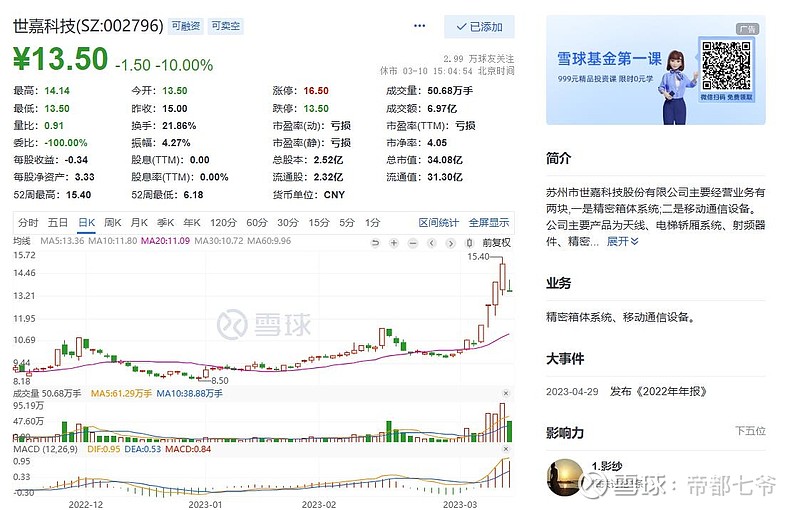 复盘20230312 实盘总结:本轮通信设备6G题材完美谢幕, 世嘉科技 持股7个交易日,利润50%板后回调上穿20均线买入,涨停锁仓,断板清 ...