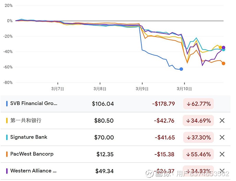 总体而言,美国银行业受到的冲击不容小觑,衡量美国银行业表现的基准