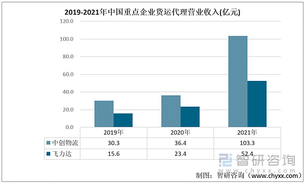 一文了解中国货运代理行业发展现状及未来趋势(附重点企业对比分析)(图4)