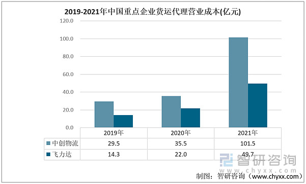 一文了解中国货运代理行业发展现状及未来趋势(附重点企业对比分析)(图5)