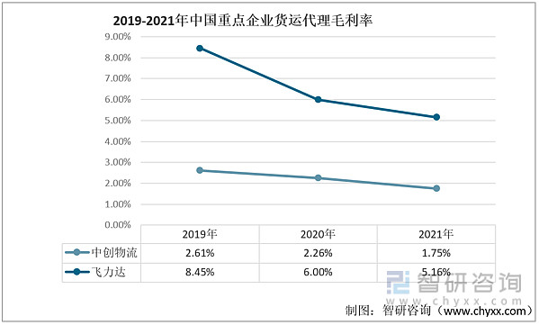 一文了解中国货运代理行业发展现状及未来趋势(附重点企业对比分析)(图6)