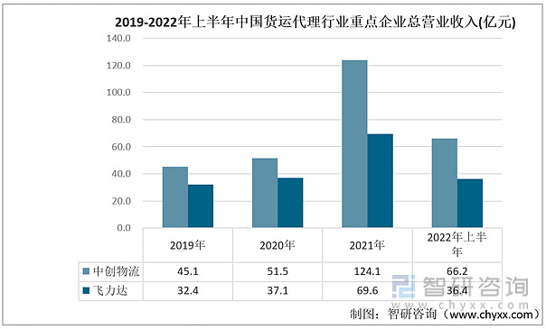 一文了解中国货运代理行业发展现状及未来趋势(附重点企业对比分析)(图2)