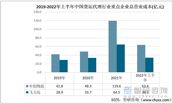 一文了解中国货运代理行业发展现状及未来趋势(附重点企业对比分析)(图3)