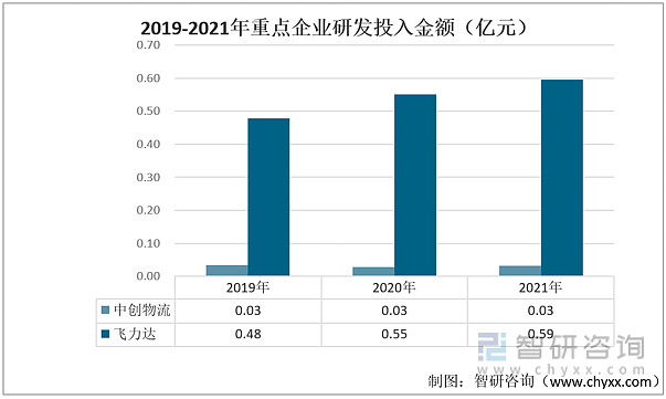 一文了解中国货运代理行业发展现状及未来趋势(附重点企业对比分析)(图7)