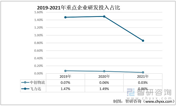 一文了解中国货运代理行业发展现状及未来趋势(附重点企业对比分析)(图8)