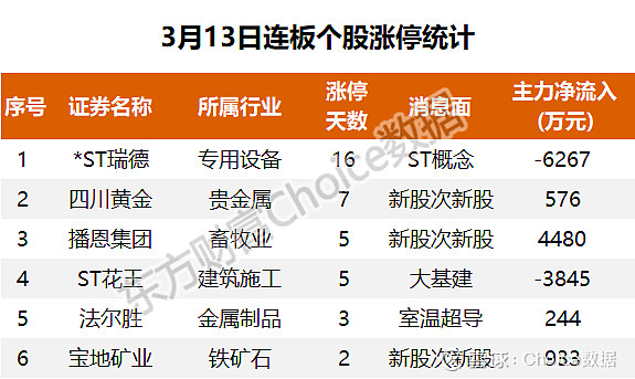 資金搶籌中國衛通|a股日報 3月13日大小指數表現繼續分化,滬指收漲超