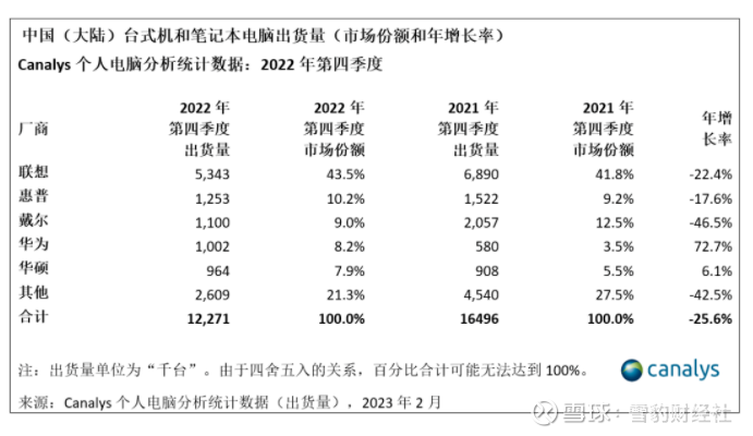 Canalys：2022年Q4中国PC市场出货量同比下降26%至1227.1万台雪豹财经社