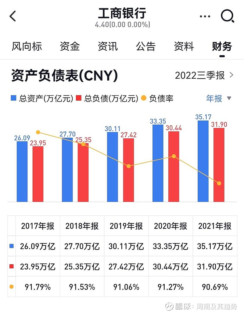 银行的资产负债率