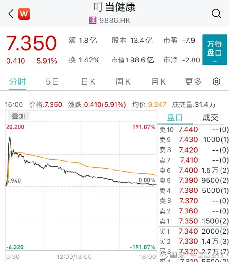 大股东发话，一度暴涨190 ！知名投资人“举牌”，这股曾飙2 5倍！ 中国基金报记者 伊万 3月14日周二，港股低开低走，午后跌幅加大，最终集体收跌。 截至收盘， 恒生指数 收跌2 27