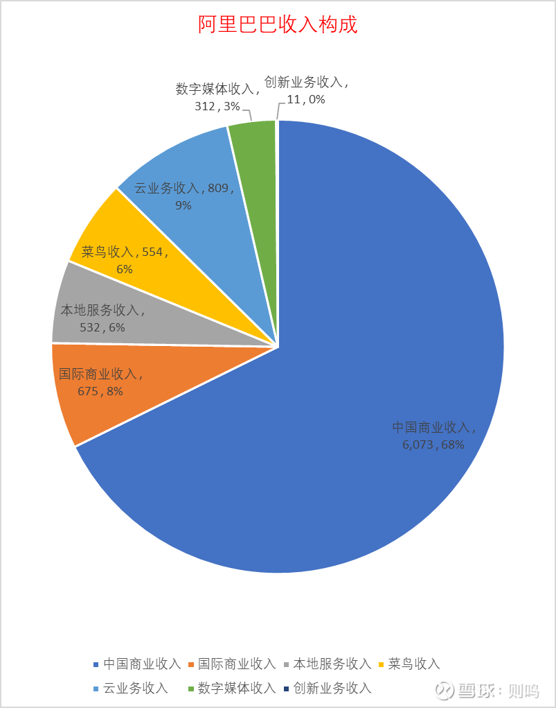 阿里巴巴，尚能饭否？2022年度收入分析阿里巴巴上月公布截至2022年12月31日止季度业绩，该季度属阿里巴巴 2023财年第三季度。为了方便对公司的分析以及和...