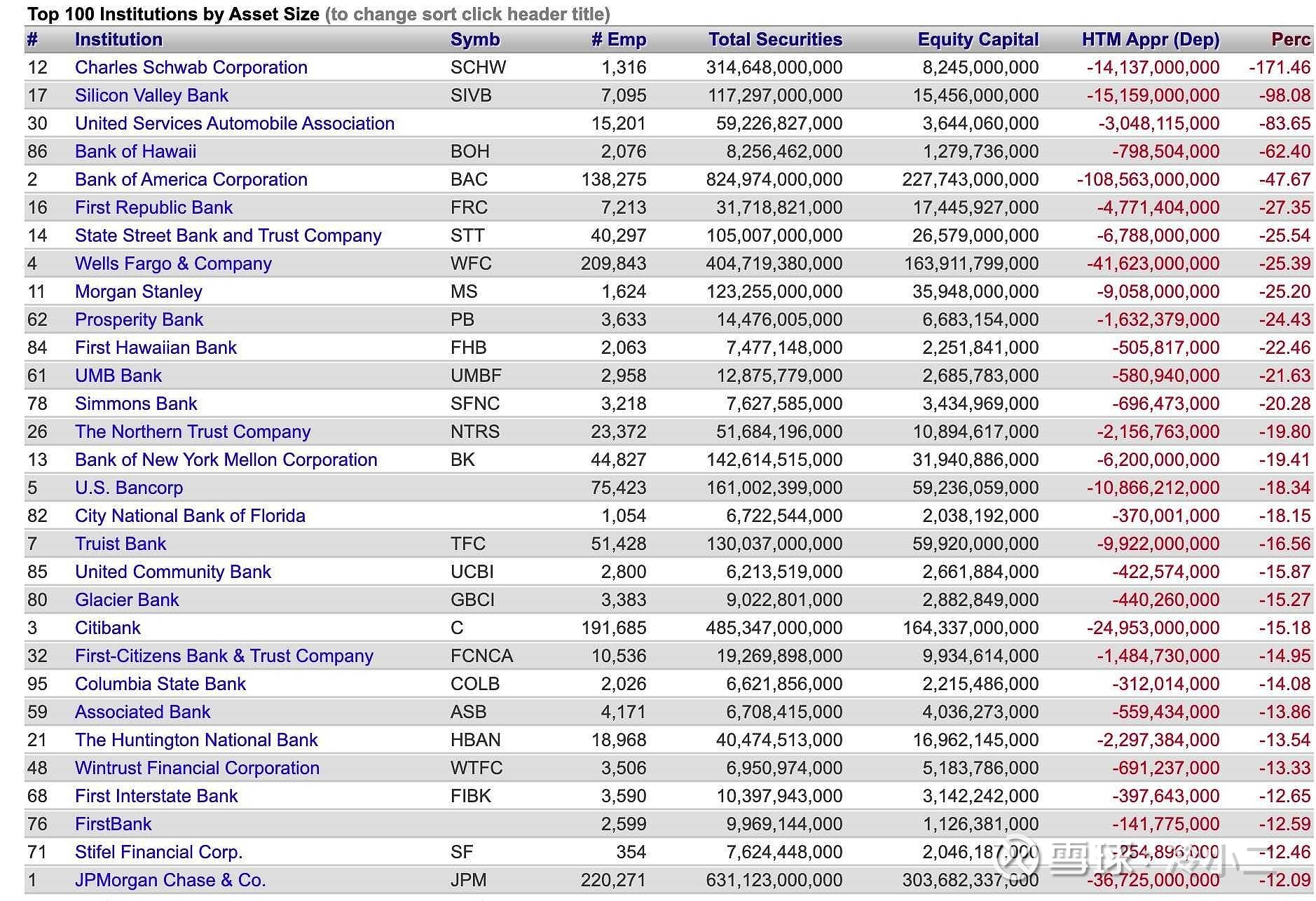 聊聊千亿美金市值的嘉信理财(NYSE:SCHW) 最近倒掉了硅谷银行(NASDAQ:SIVB)和Signature Bank  (NASDAQ:SBNY)，引起了大家...