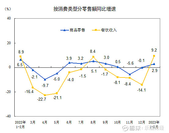 国家统计局：2023年1-2月份社会消费品零售总额增长3.5% 乐居财经 严明会 3月15日，国家统计局发布社会消费品零售总额月度报告。 1 ...