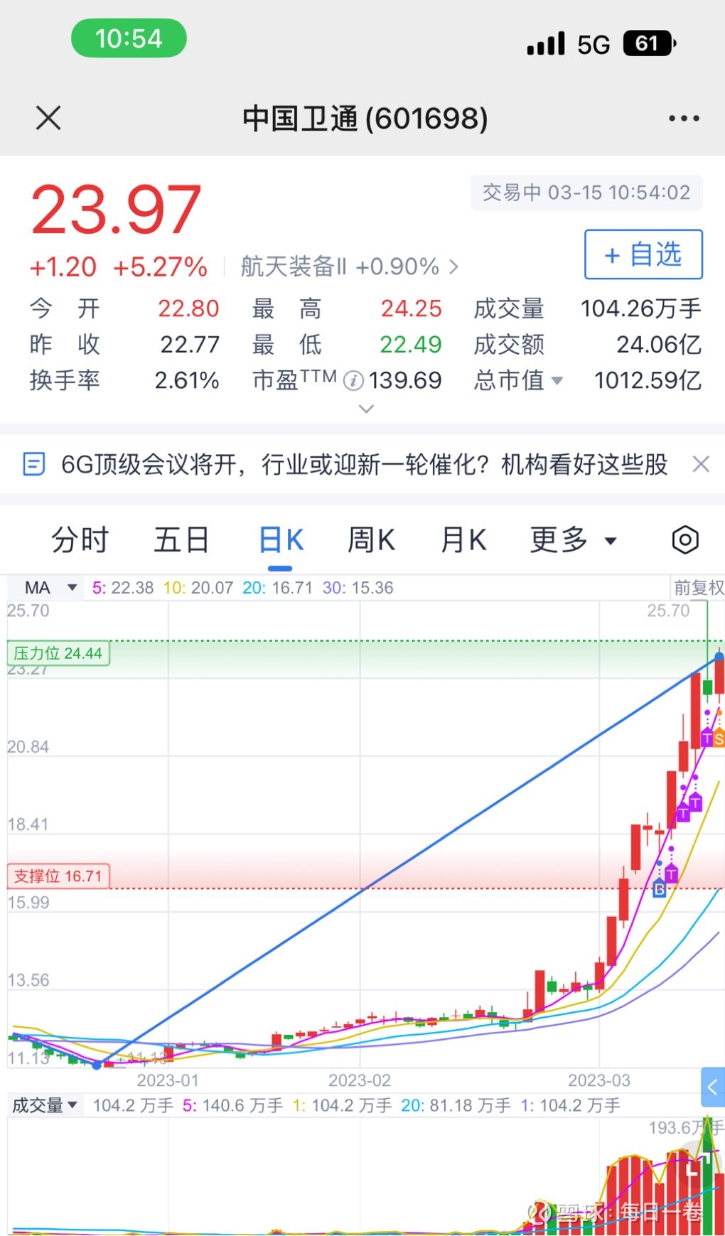 市场龙头多条命 昨天滚仓的就没