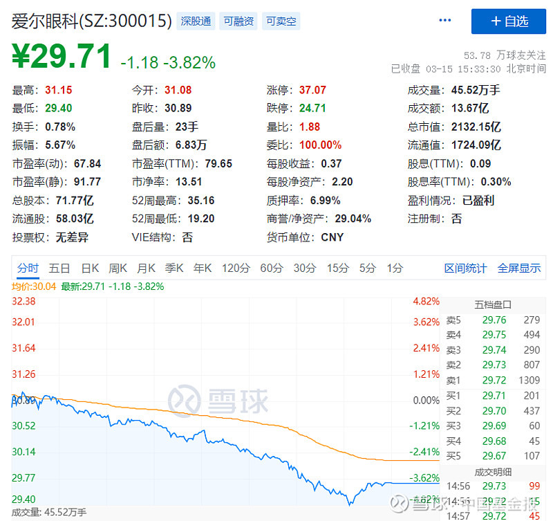 刚刚！林毅，被查！2000亿白马跳水！上海突发！警方出手：刑拘！ 中国基金报 泰勒 大家好，今天的市场，有些平淡。大小指数依旧分化， 创业板 ...