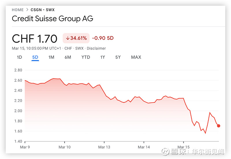 两杯毒药！晨星：募资或分拆，瑞信必须二选一 拥有166年历史的瑞信银行，曾经是瑞士的骄傲。如今，投资者出于对瑞信流动性的担忧正抛售其股票，并 ...