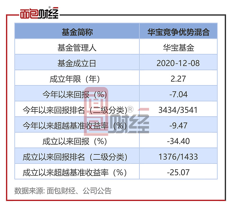 【华宝基金】华宝竞争优势混合：年内净值下跌7%，累计已跑输业绩基准25个百分点 华宝竞争优势混合 2023年初至3月14日净值下跌7.04% ...