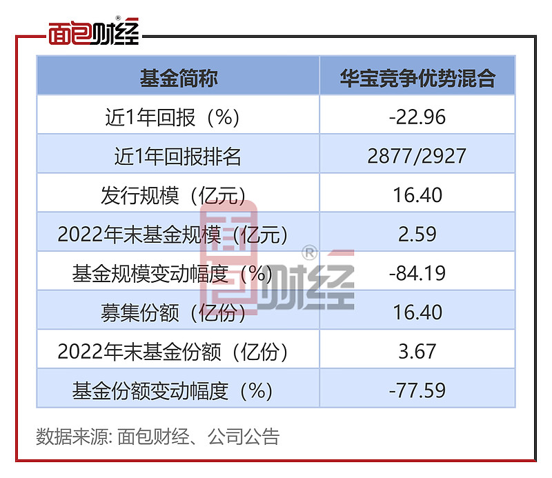 【华宝基金】华宝竞争优势混合：年内净值下跌7%，累计已跑输业绩基准25个百分点 华宝竞争优势混合 2023年初至3月14日净值下跌7.04% ...
