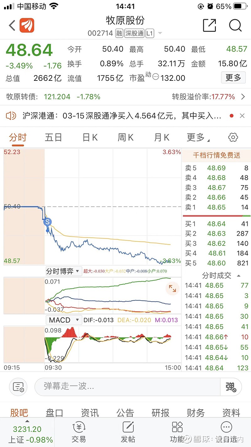 20230316 悲惨的一天，但还好有你！！美健！ 今天平量成交8451亿，两市共4195家下跌、仅673家上涨，北上资金净流入8亿，谁是砸盘 ...