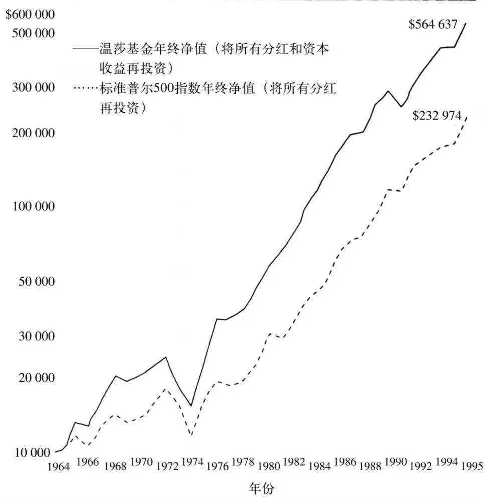 约翰聂夫1.31年55倍，平均年复合回报率13.7%，算不上伟大，也十分优秀。2.坚持简单且符合逻辑的投资策略，而非高深的投资技...