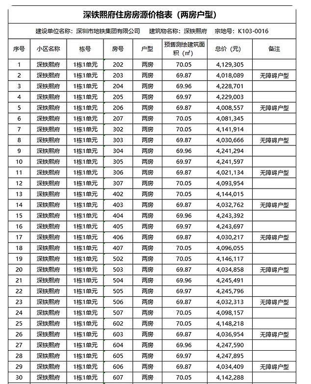 深圳楼市卖爆了，人才房6折出售 深圳人才房的热度持续上涨。3月15日，深圳市住房保障署、南山区住房和建设局发布通告，深铁熙府、安居同乐馨苑项目 ...
