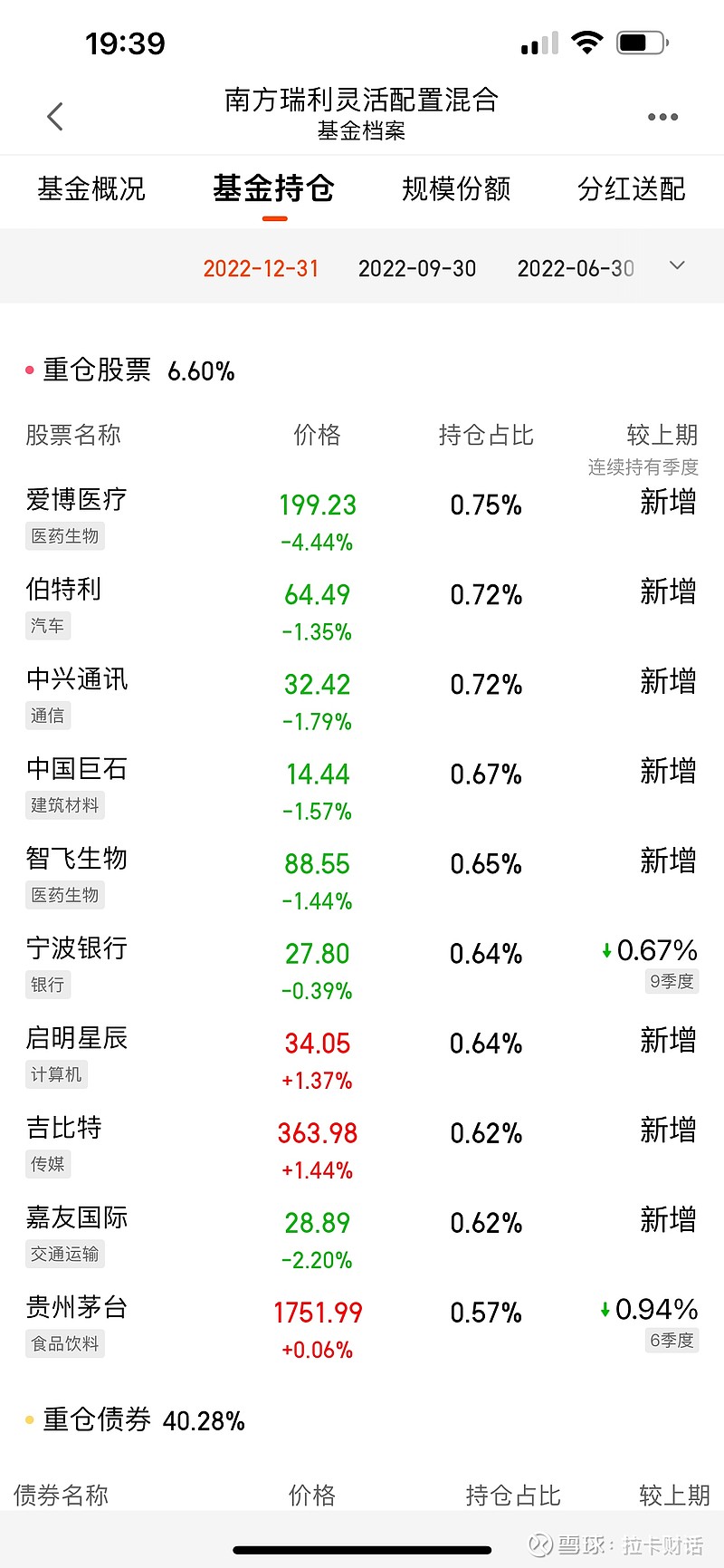 惨目忍睹,亏得底裤都不剩,机构清仓,牛散陈发树减持,中国中免到底还行不行? 今天看到消息, 中国中免 作为 南方瑞利 灵活配置混合 的原第3大 ...