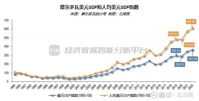 摩尔多瓦gdp2020图片