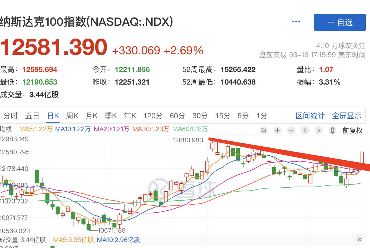 我新开的美股空单亏了，让黑粉小人得志一小会～ 为什么会出现亏损？因为美股这一波的反弹超出了我的预期。之前文章中提到，美股的反弹 可能止步于一条压力线，但是很明显，现在这...