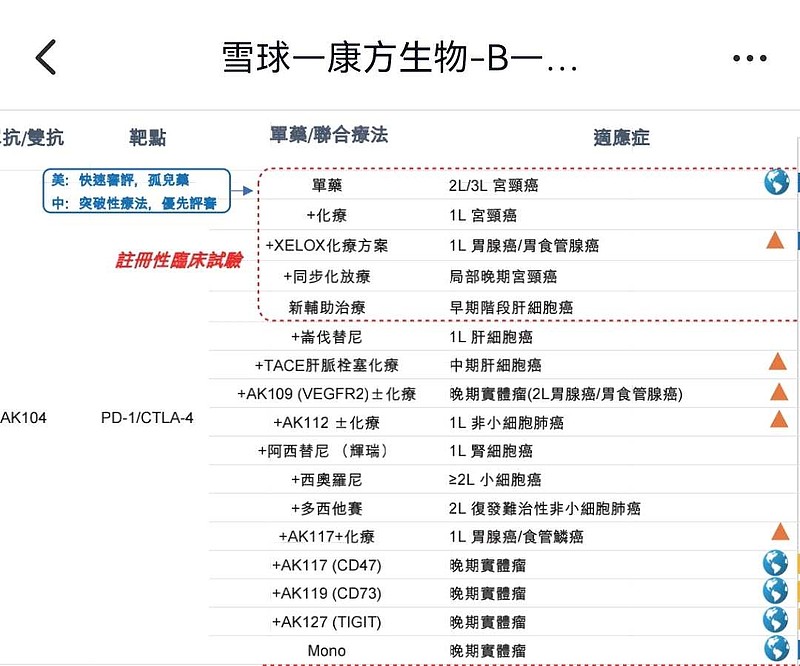 康方生物AK104双抗的管线变动——被忽视的肝细胞癌辅助治疗 2022年3月, 根据$康方生物-B(09926)$ 2021年报告,还可以看见 ...