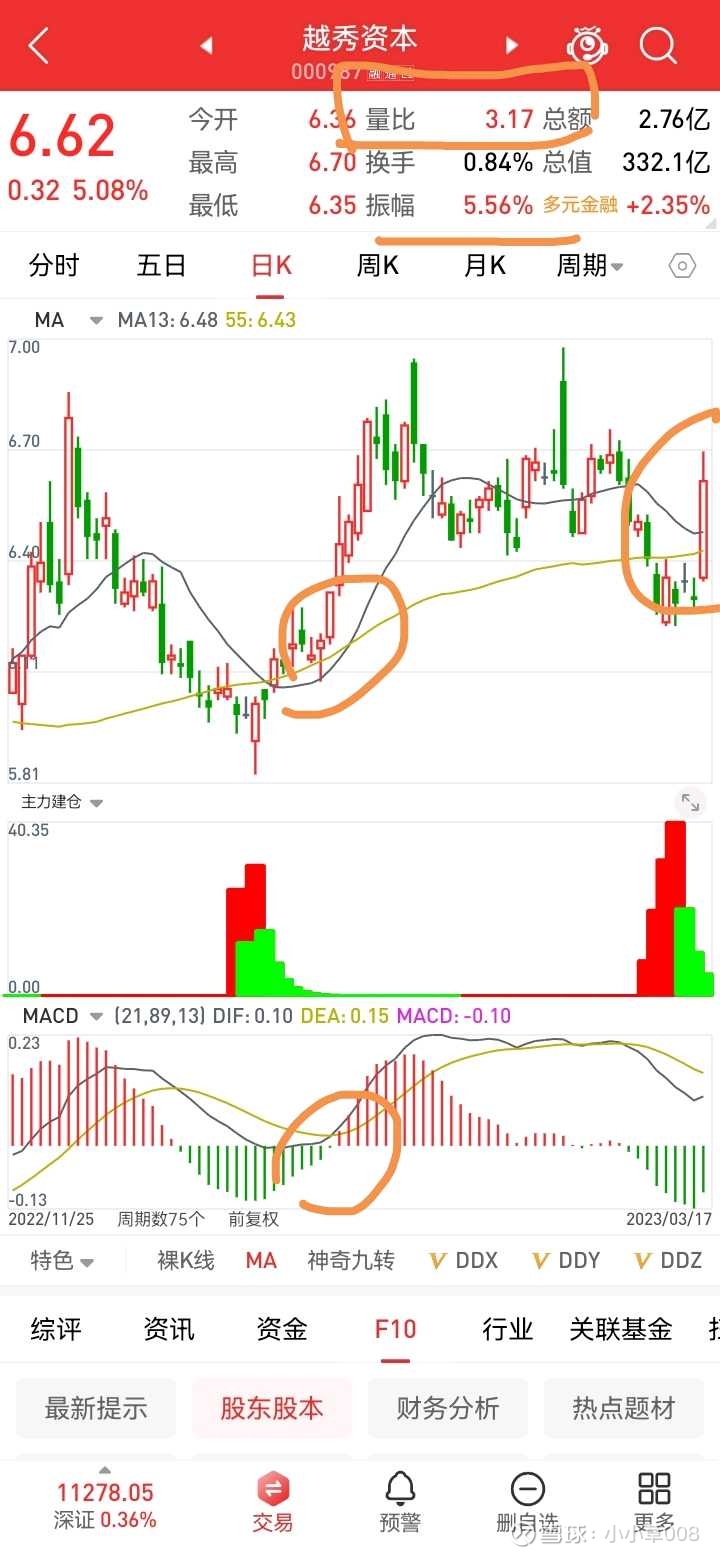 日线波段选股战法（原创分享） 首先把日线macd参数调整为21 89 13保存，同时把日均线调整为13  55均线组，导入吸筹指标附图，代码见文后。选股...