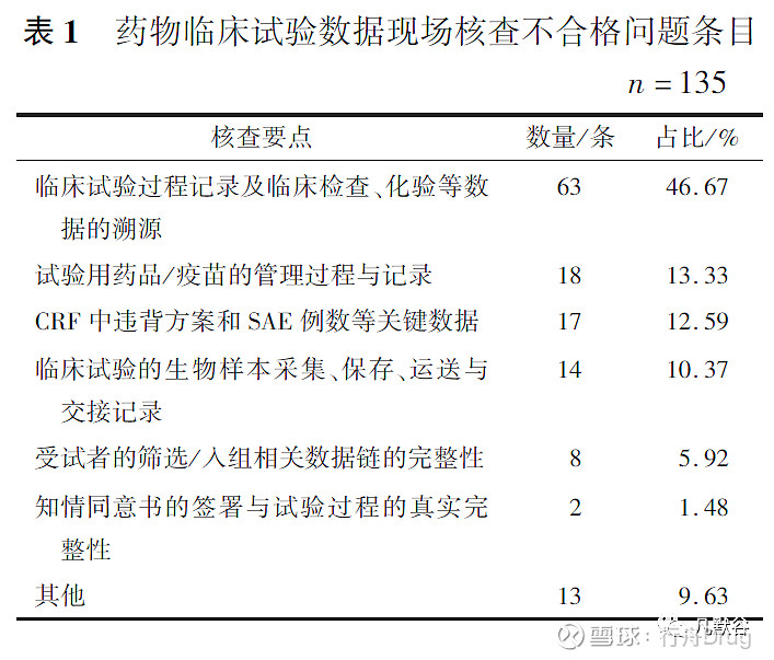 2020版《药物临床试验质量管理规范》实施后药物临床试验数据现场核查的要点与浅析 点击上方的 行舟Drug 添加关注 2020版《药物临床试验 ...