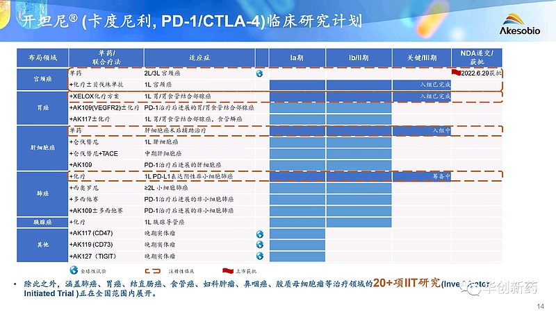 康方生物AK104双抗,也要在PD-L1阴性肺癌一线治疗,挑战百济神州PD-1? 根据$康方生物-B(09926)$ 披露的研发管线PPT ...