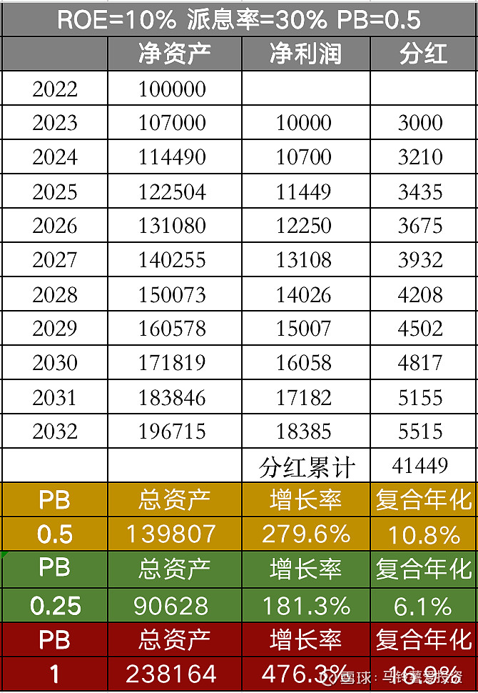 Pe Roe 长期复利增长之路,高ROE与高分红(三) 在前两篇系列文章长期复利增长之路,高ROE与高分红(一),长期复利增长之路,高ROE与高分红(二)中 ...